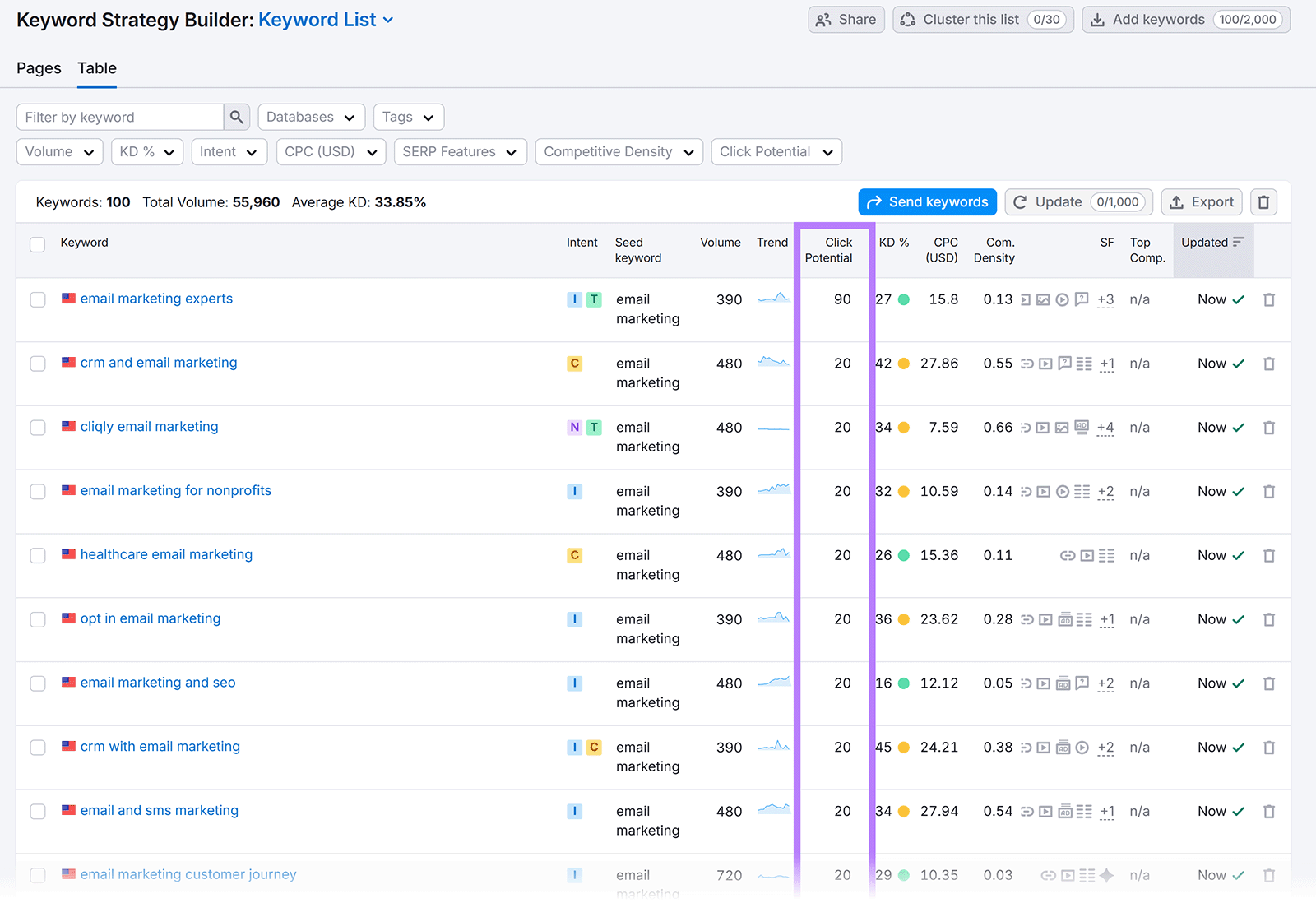 Keyword Strategy Builder table showing click potential and other keyword metrics