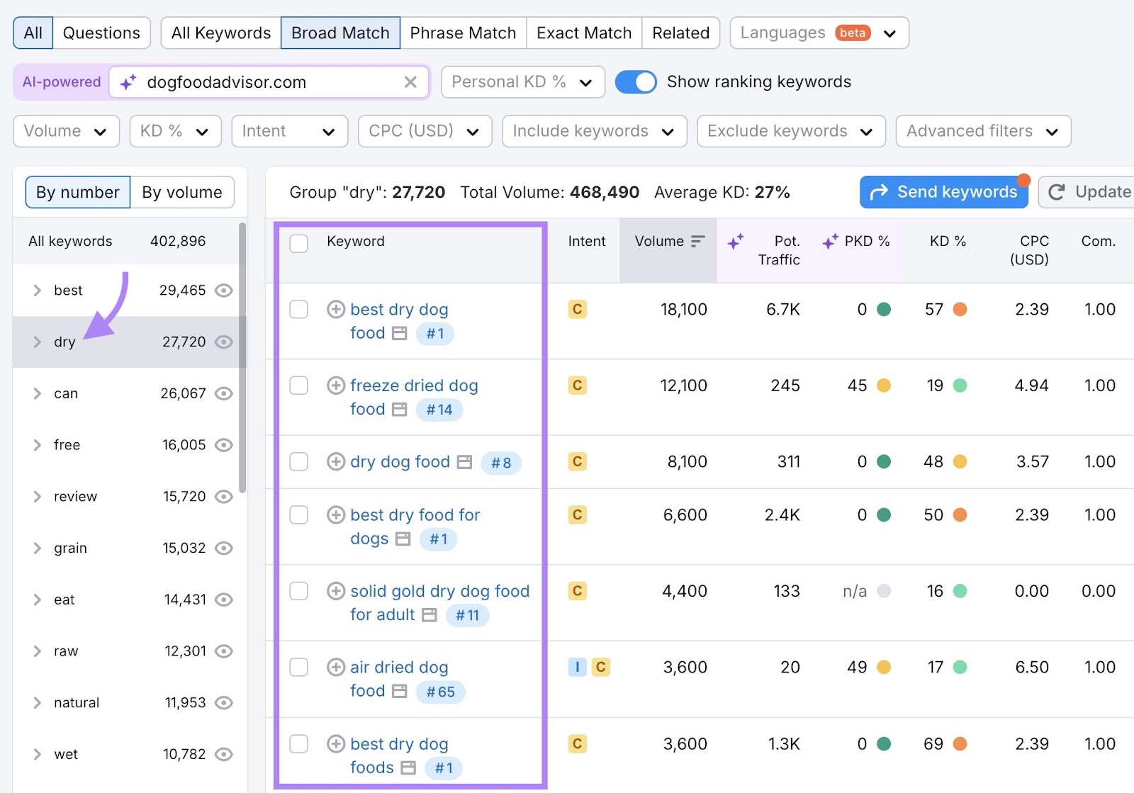 "dry" clicked on the left-hand side of the Keyword Magic Tool showing all keywords in that category for the term "dog food."