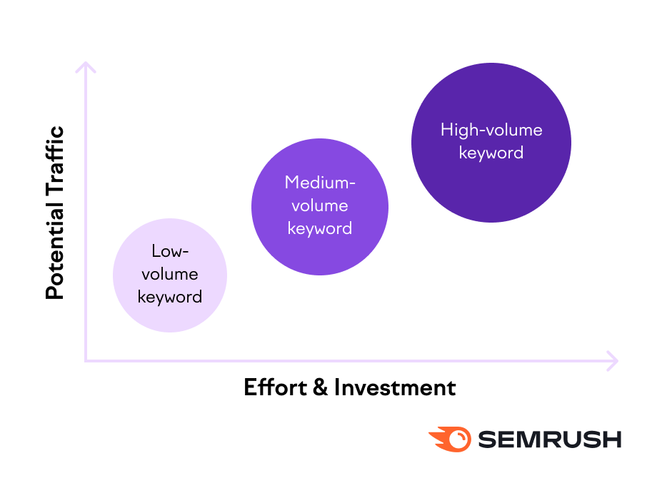 Semrush graph showing that higher-volume keywords require more effort but offer greater traffic potential.